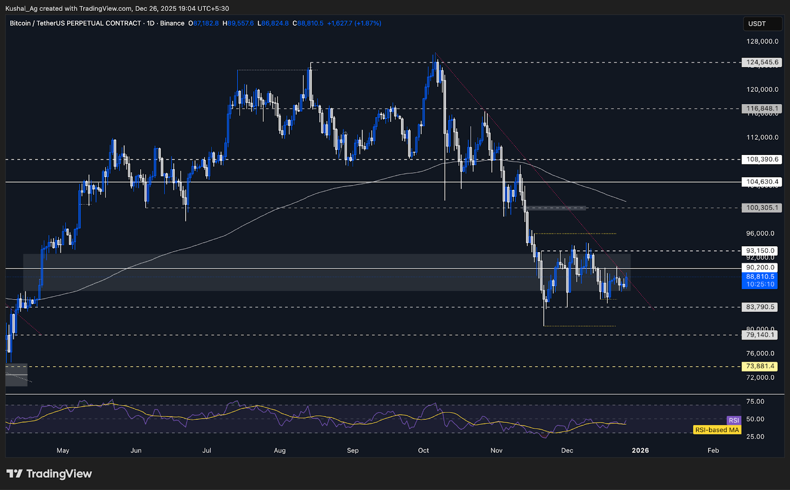 BTC Chart structure compression