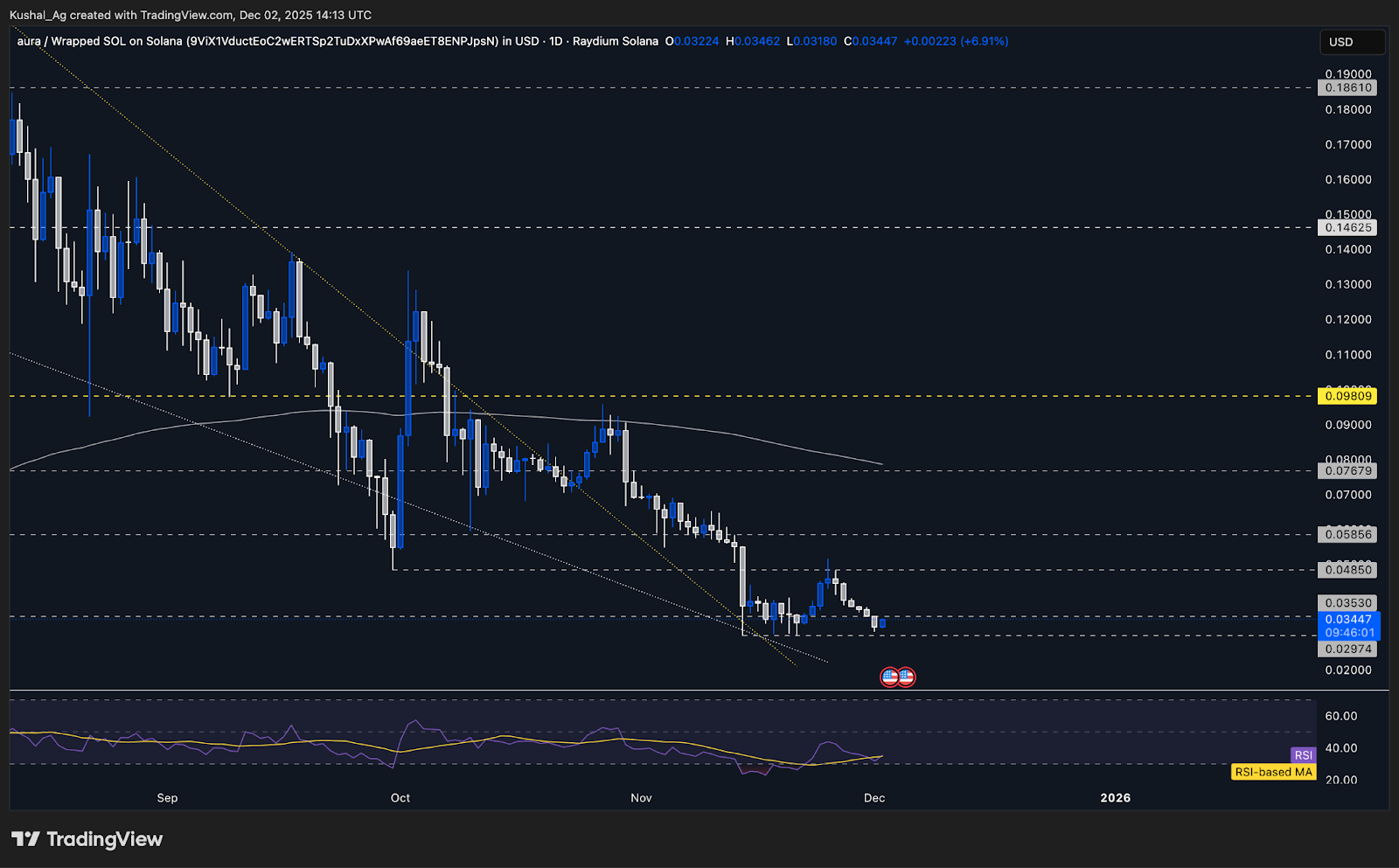 AURA Technical Chart