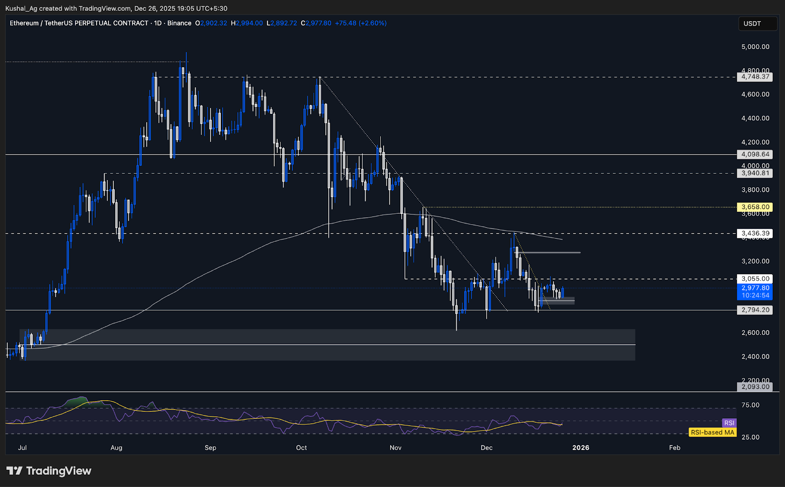 ETH Chart supply and demand zones