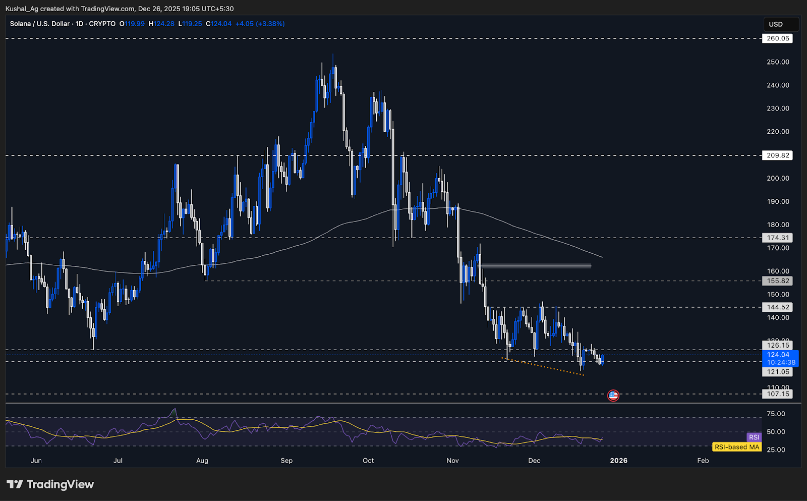 SOL Chart key support and 200 EMA