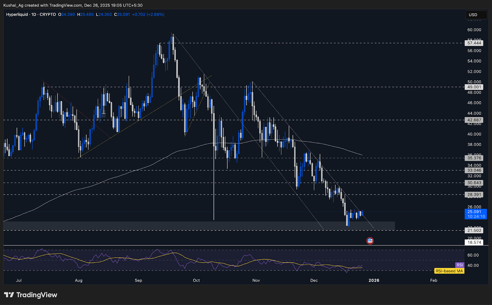 HYPE chart compression near trendline