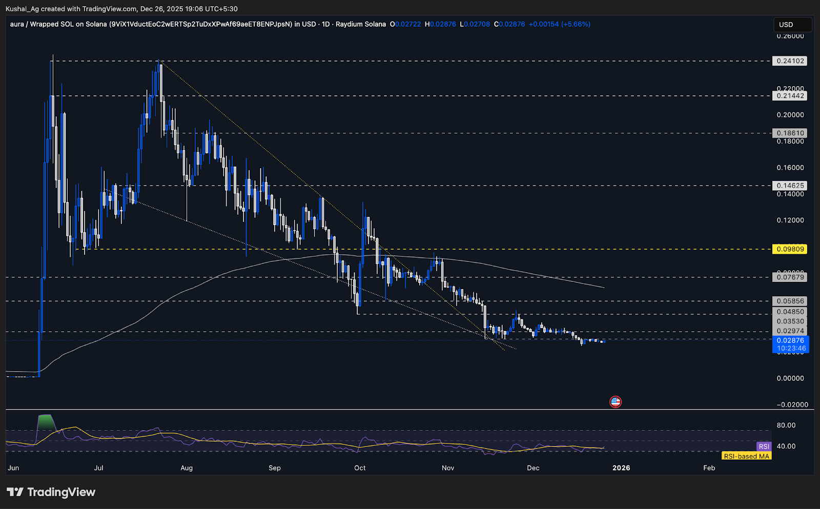 Aura chart sideways below 0.03