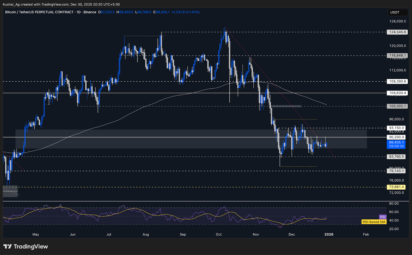 BTC price action chart