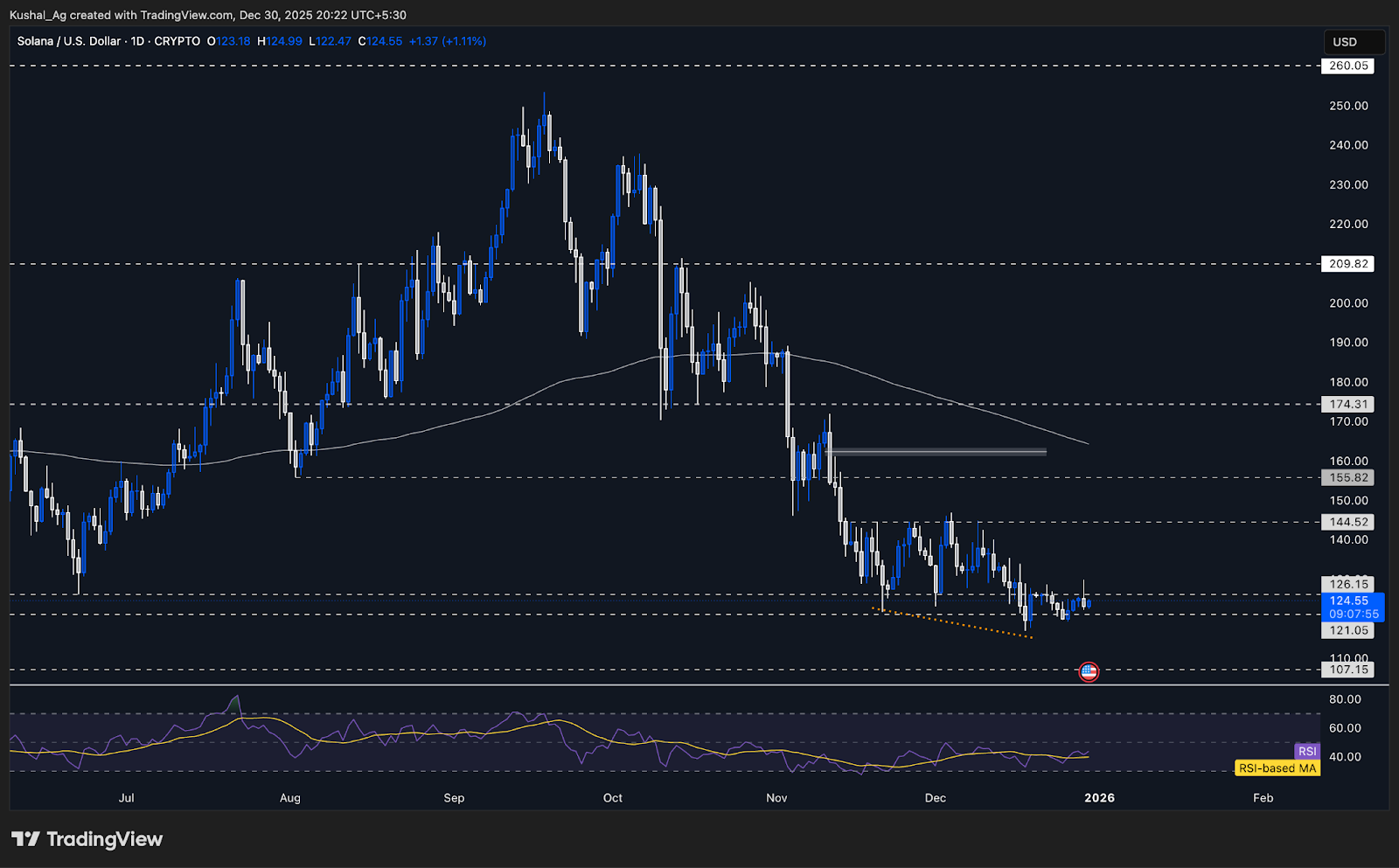 SOL price action chart