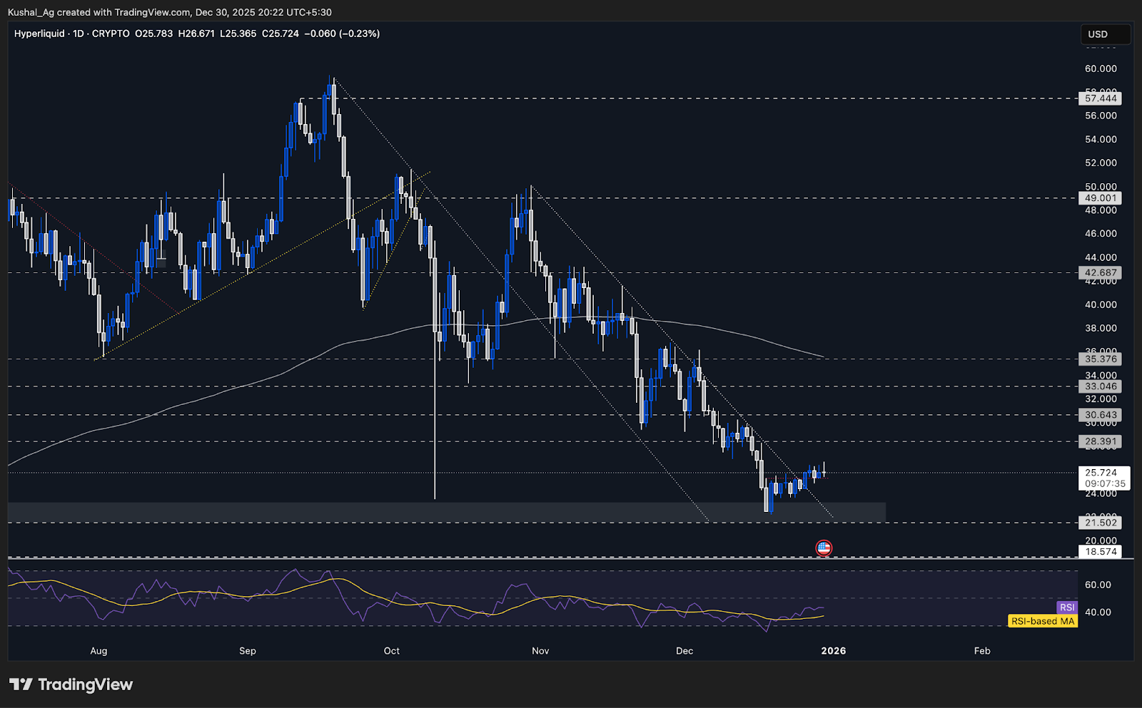 HYPE price action chart