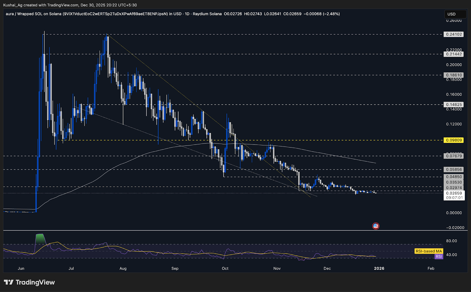 AURA price action chart