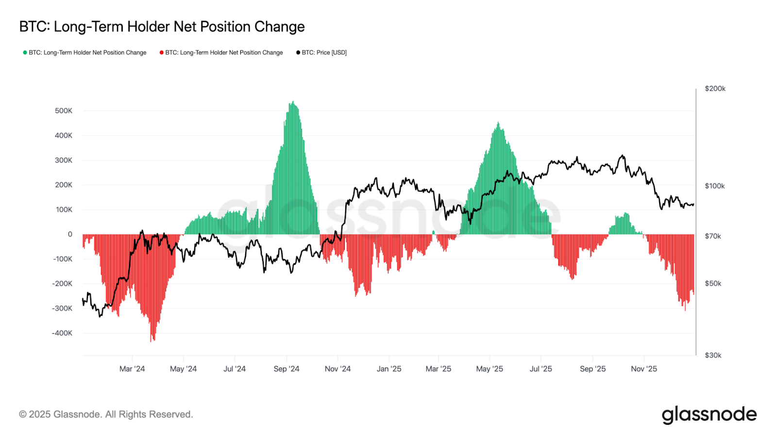 Long-Term Holder Net Supply Change chart