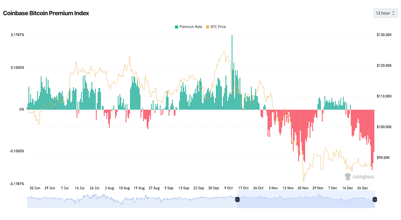 Coinbase Premium Index chart