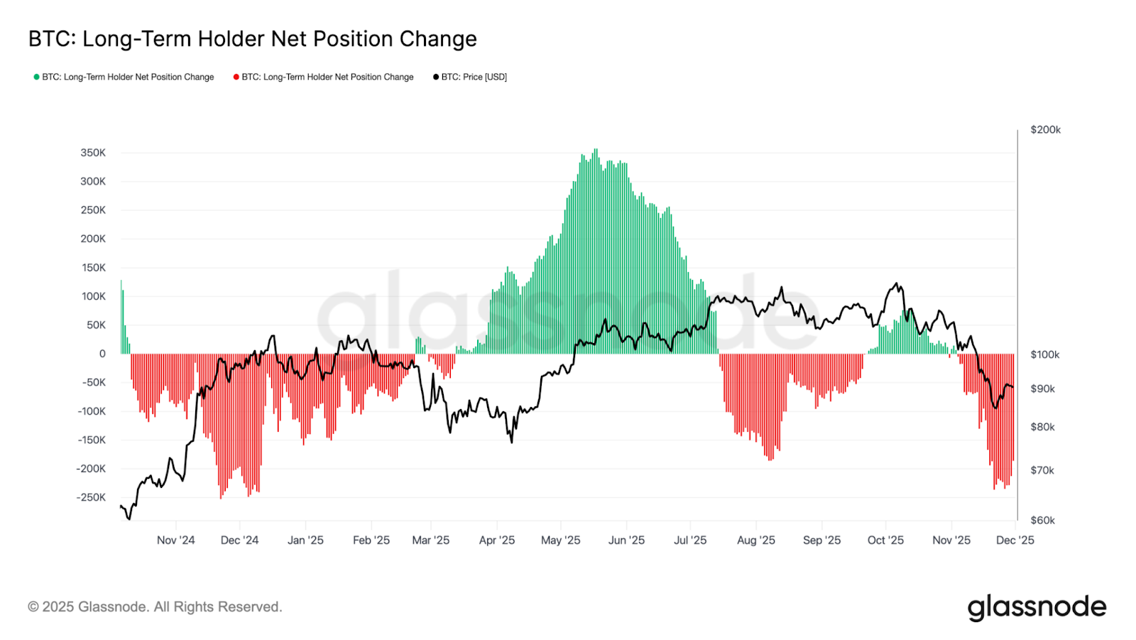 Long-Term Holders Net Position Change