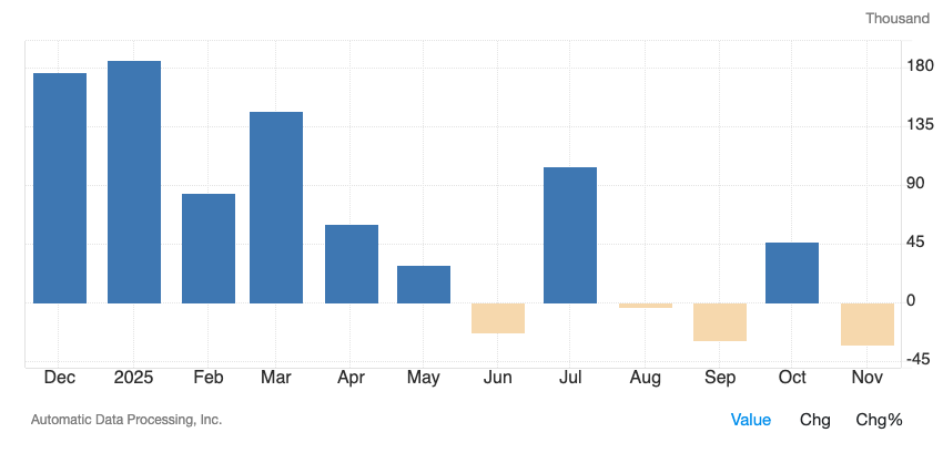 ADP Employment Change
