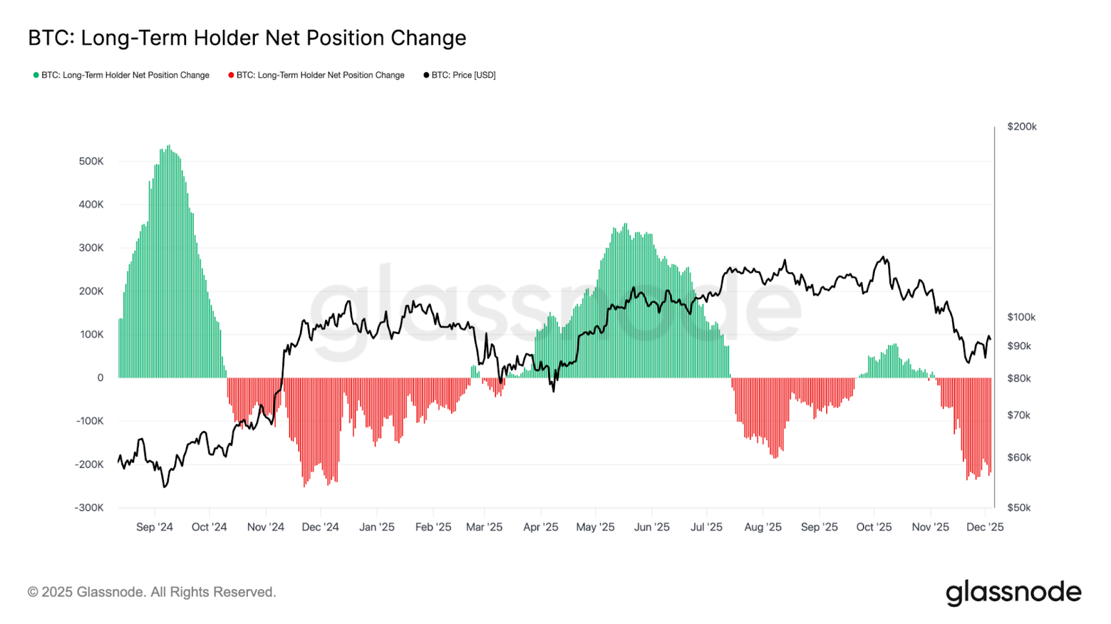 LTH Net Position Change