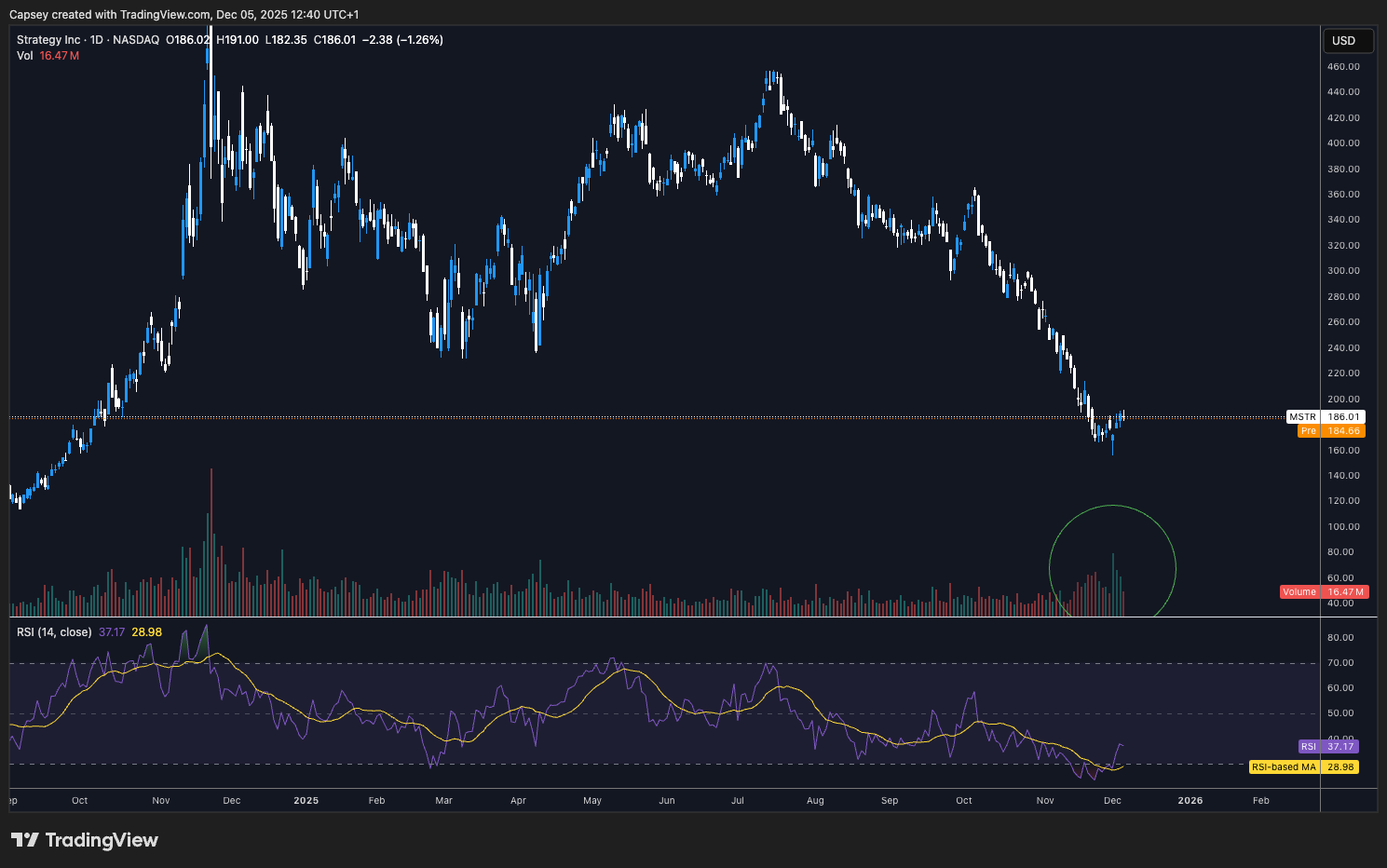 MSTR 1D Chart - Large Volume Candle