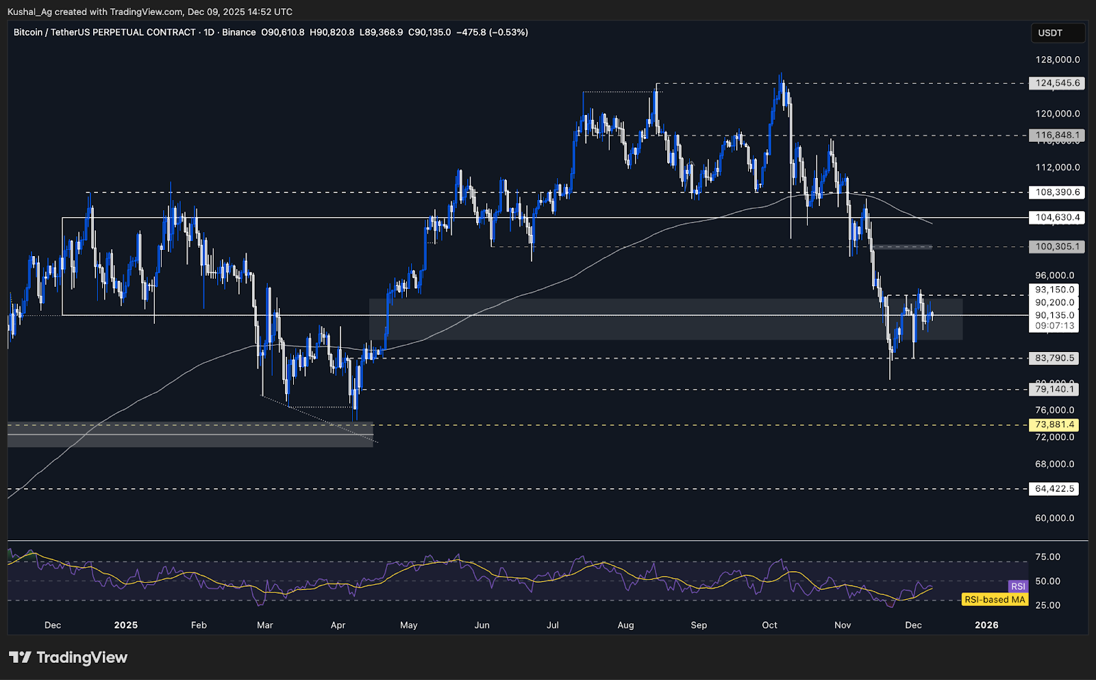 BTC chart showing levels and structure
