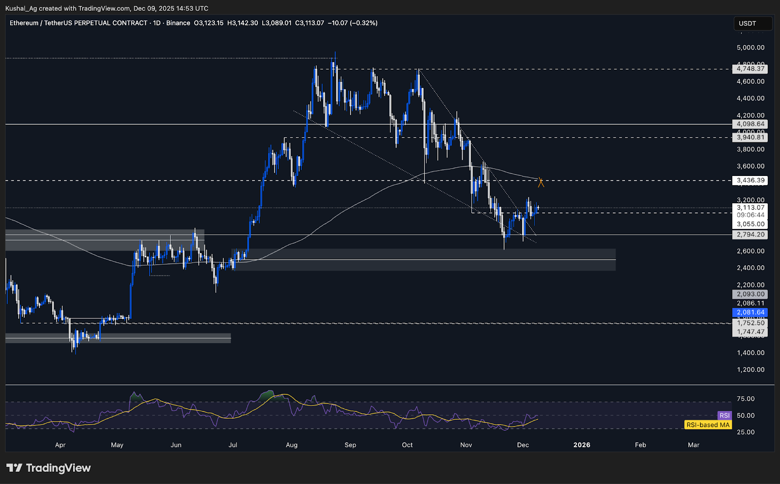ETH chart with support and resistance