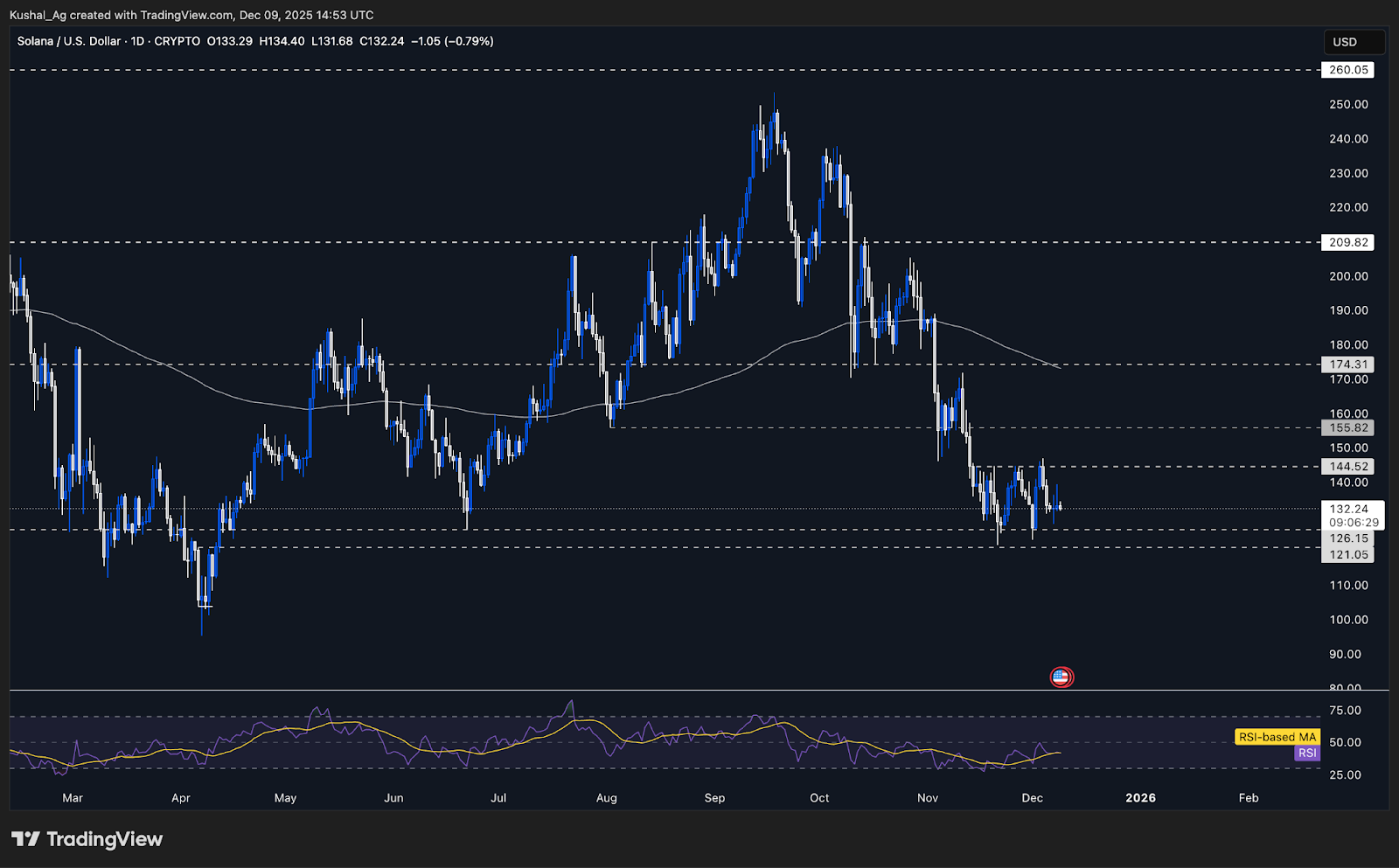 SOL chart showing narrow range