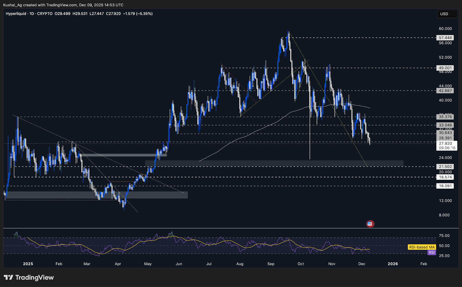 HYPE chart showing critical support and downside