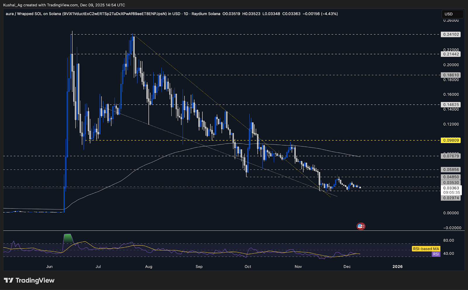 AURA chart showing base and consolidation