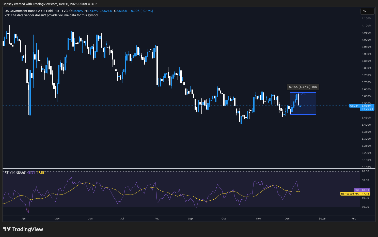 US2Y Bond Yield increasing going into yesterday's FOMC