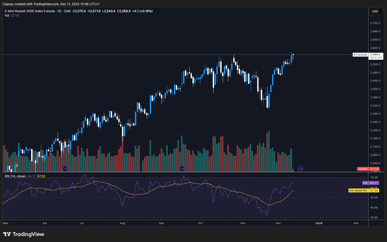 Russell 2000 1D Chart