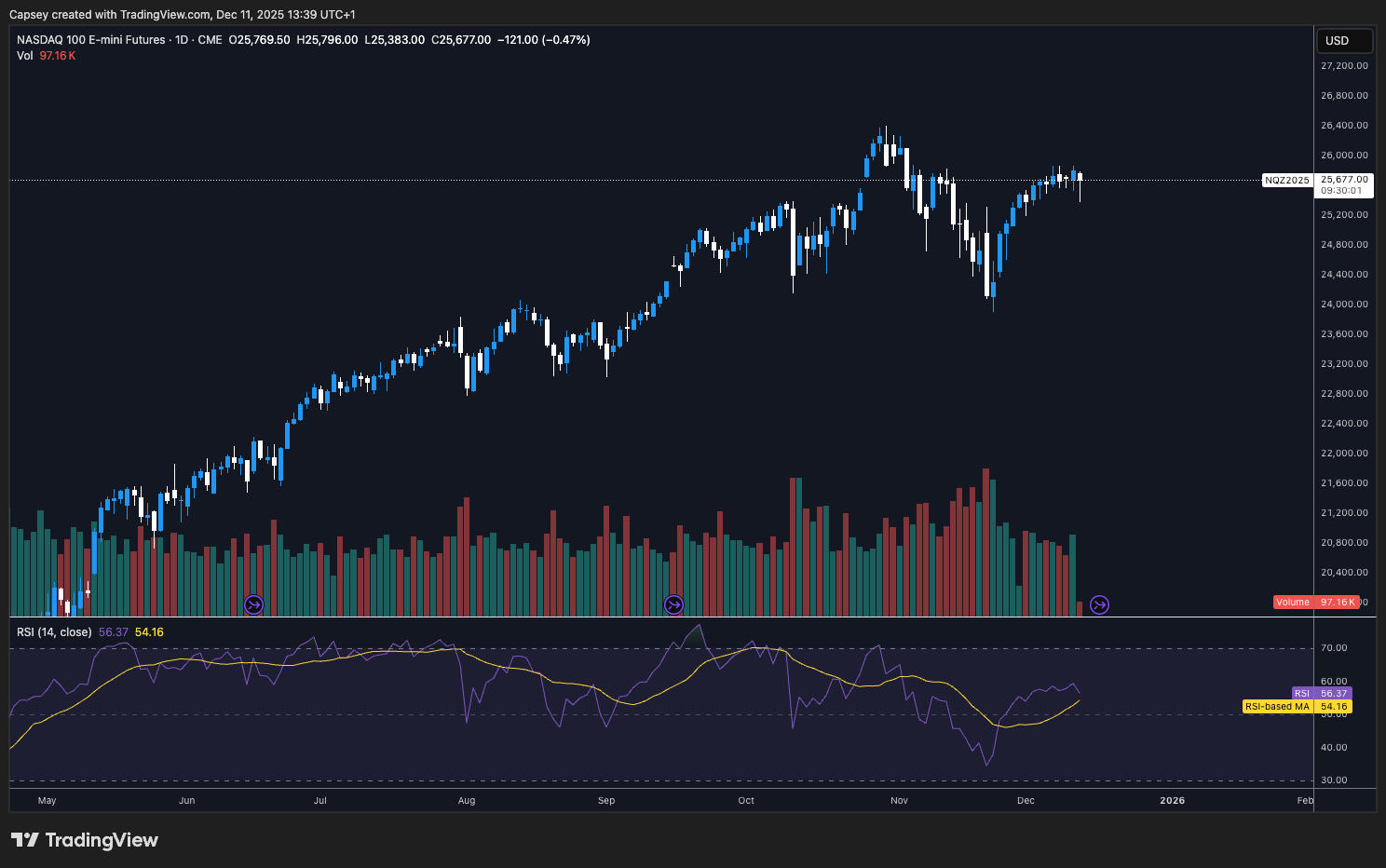 Nasdaq 1D Chart