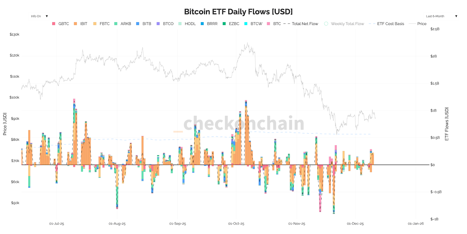ETF Flows