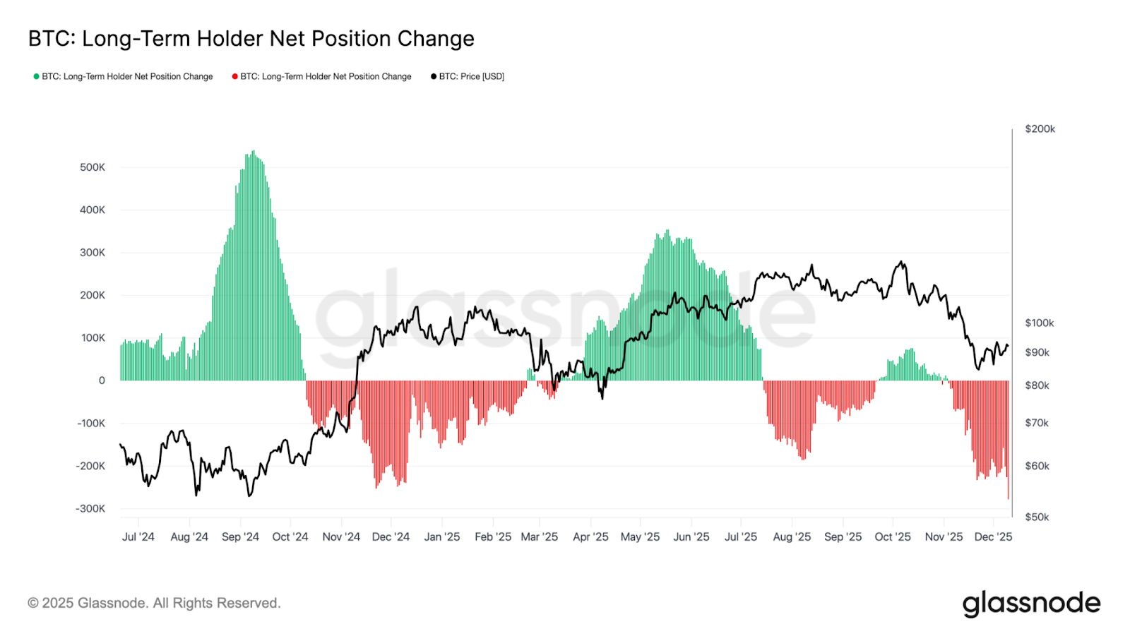 Long-Term Holder Net Position Change
