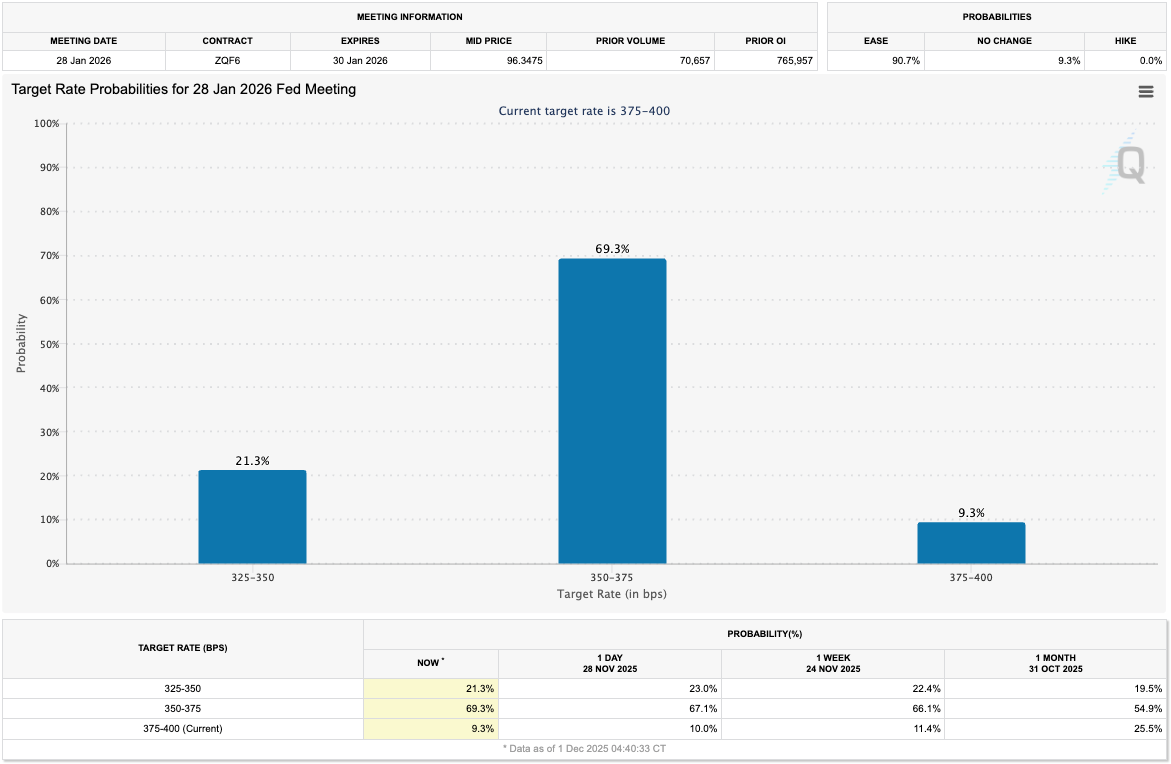 Target Rate Probabilities for 28th January 2026 Fed Meeting