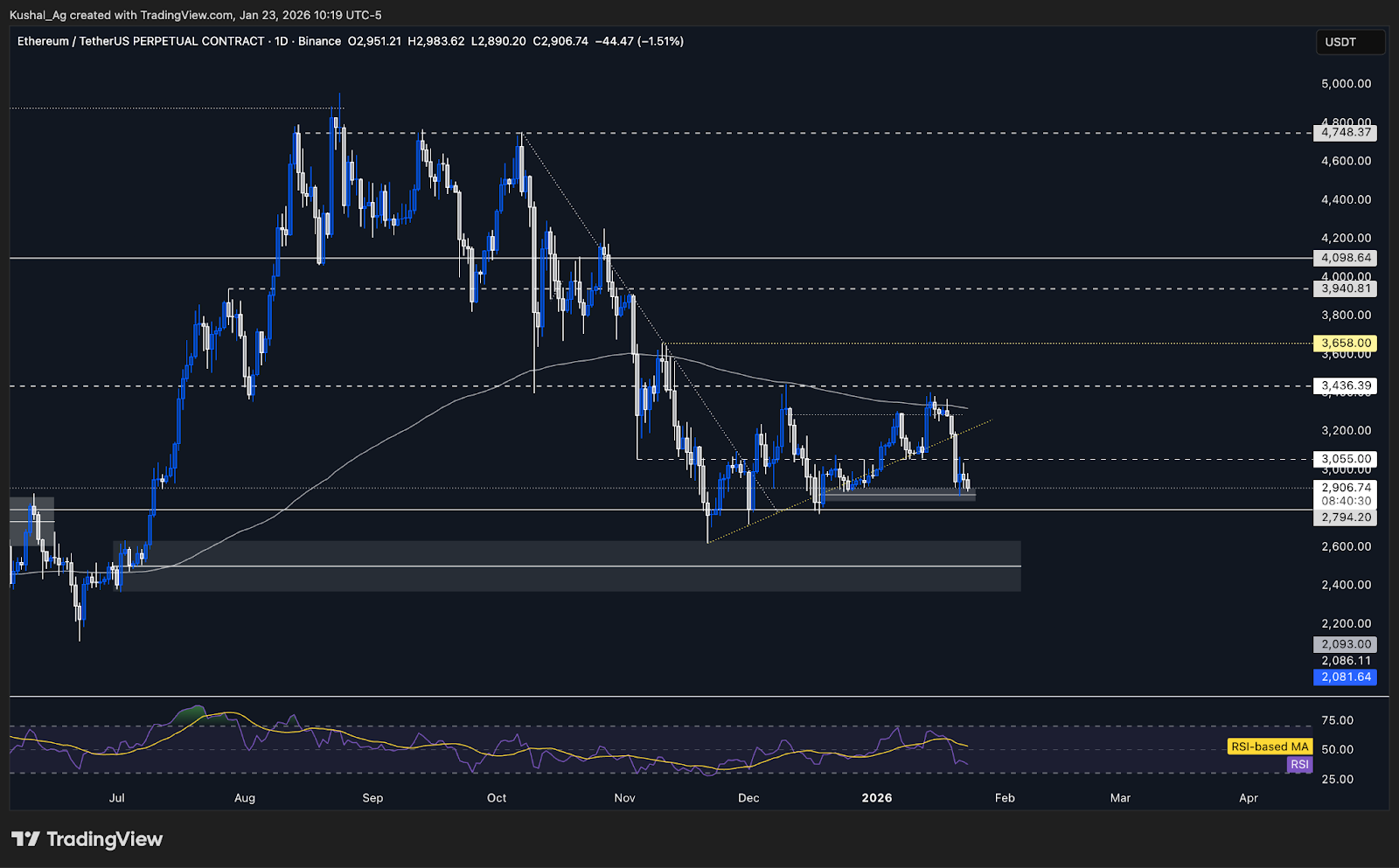 Ethereum price chart
