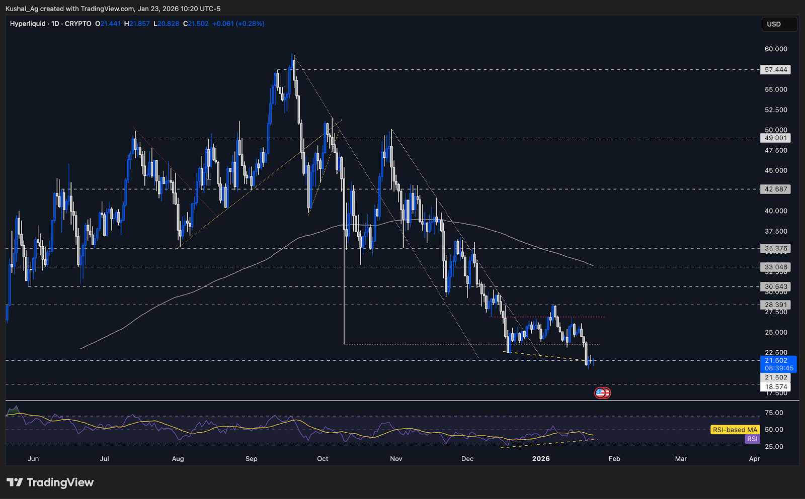 Hyperliquid price chart
