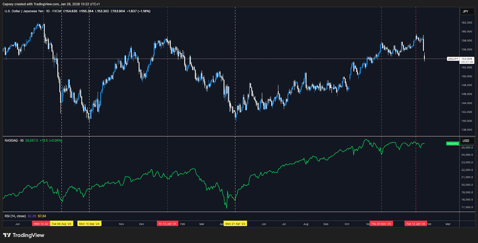 USD/JPY Against The Nasdaq