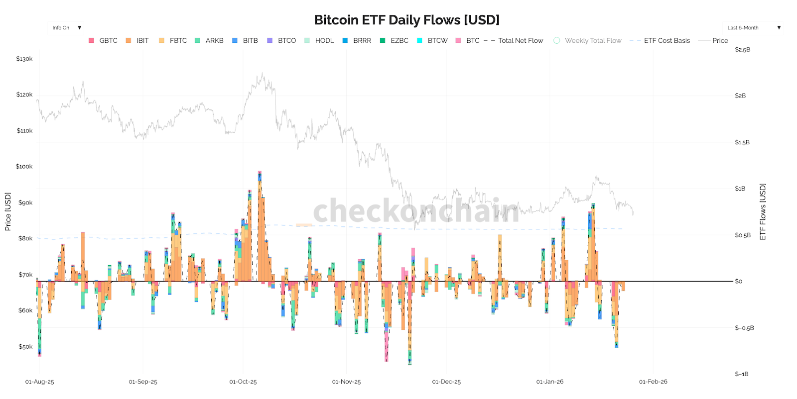 BTC ETF Flows