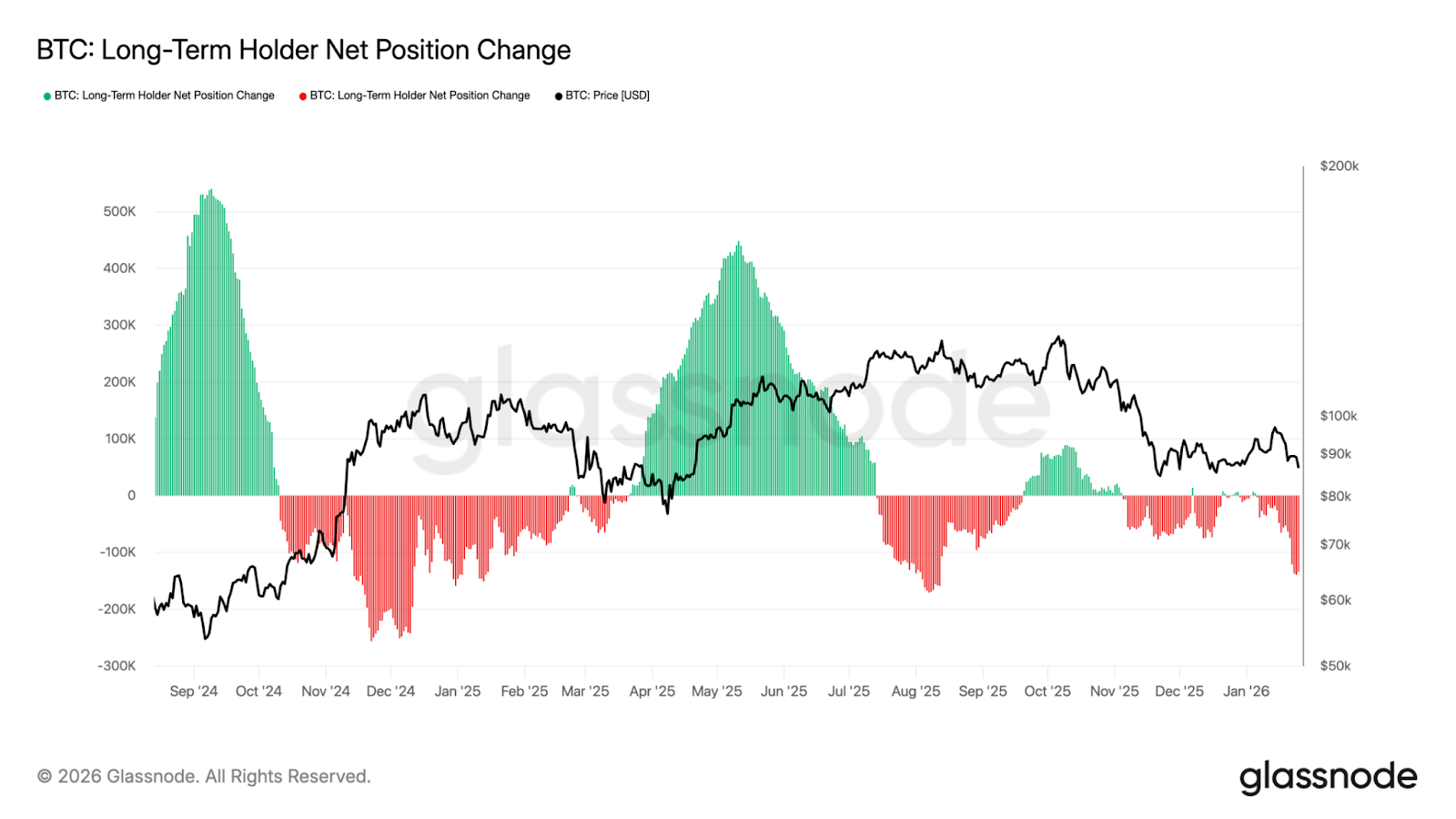 Long-Term Holder Net Position Change