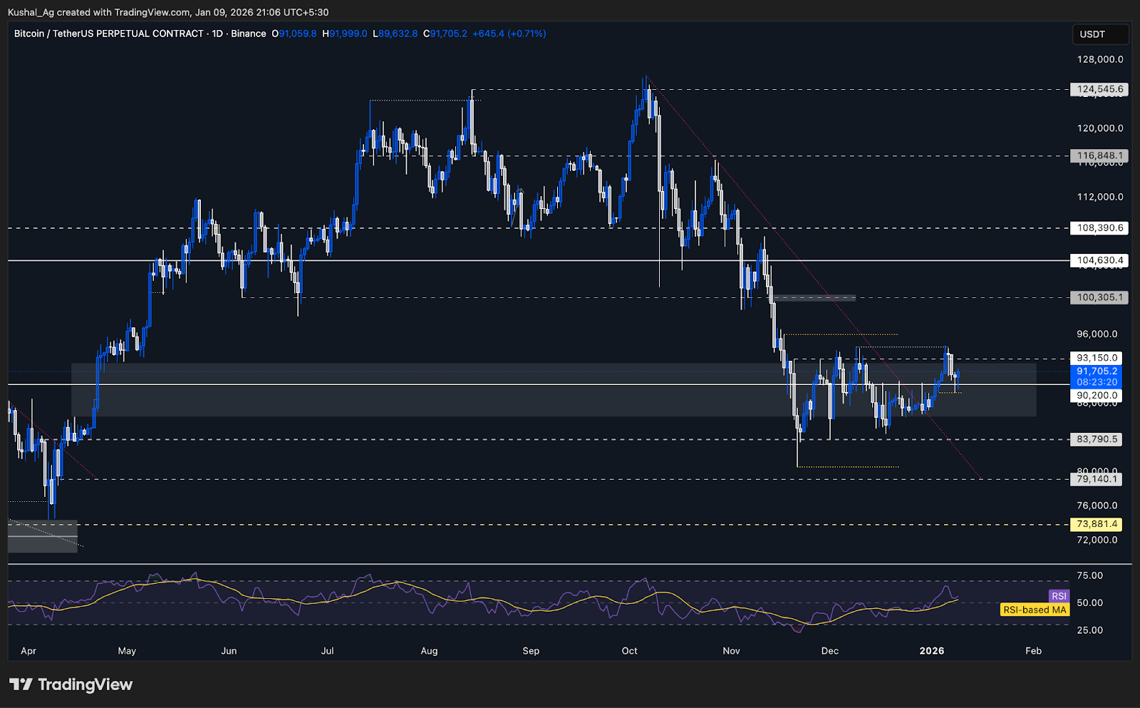 BTC daily chart rejection and key support