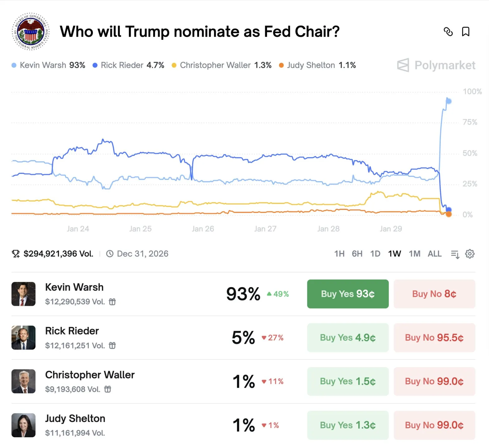 Kevin Warsh becomes an overwhelming favourite for Fed Chair nomination