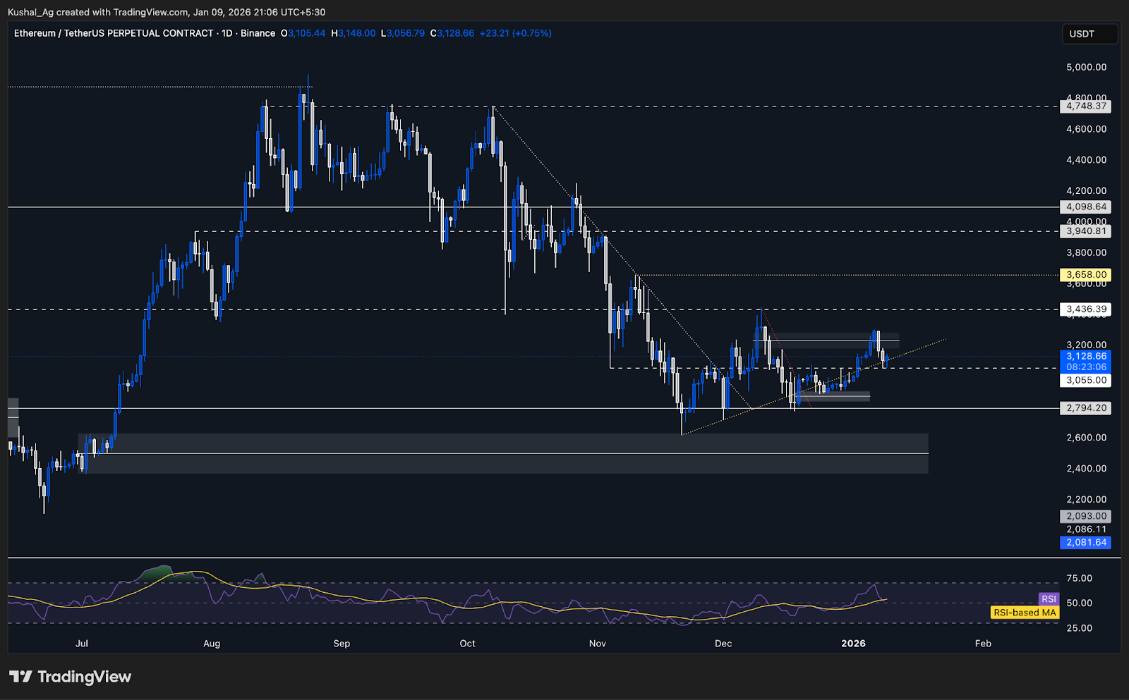ETH daily chart support and consolidation