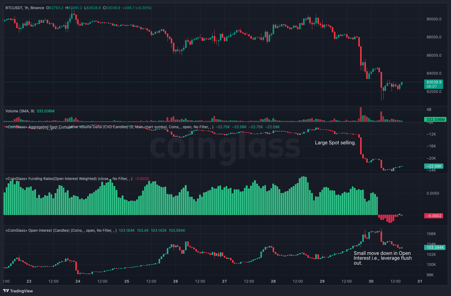 Mechanics behind the move down in BTC