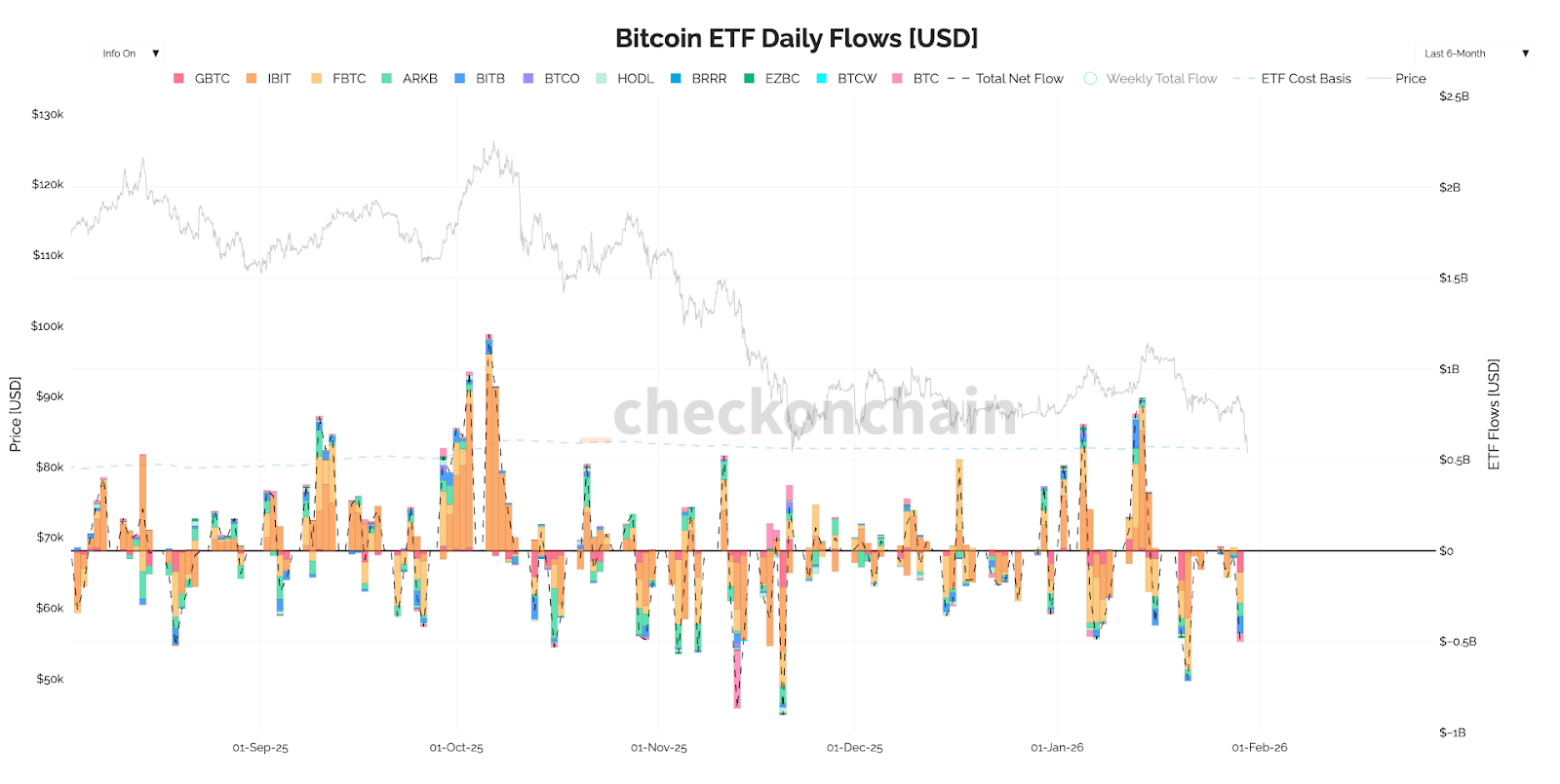 Recent ETF flows have been quite negative - outflows