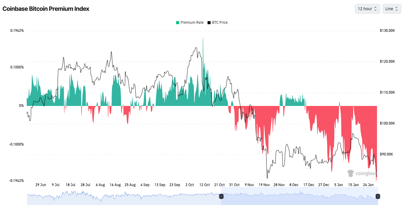 Negative Coinbase Premium