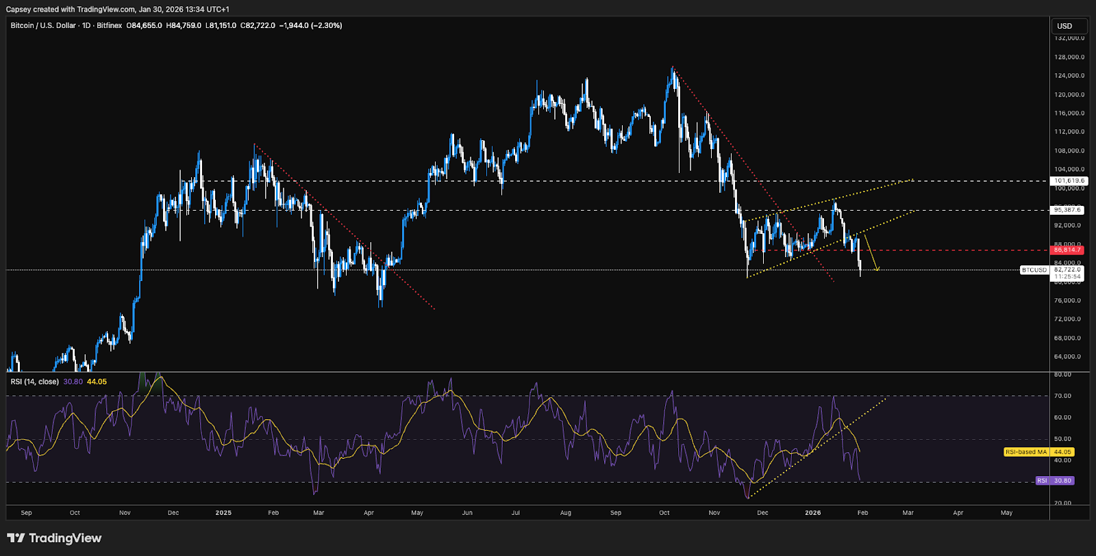 BTC breaking down from the rising wedge
