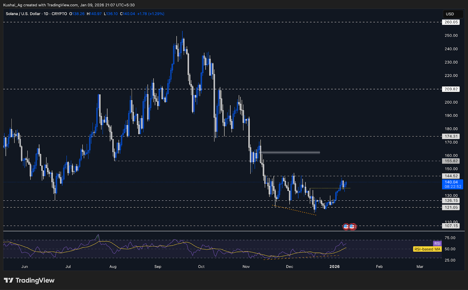 SOL daily chart resistance and tight consolidation