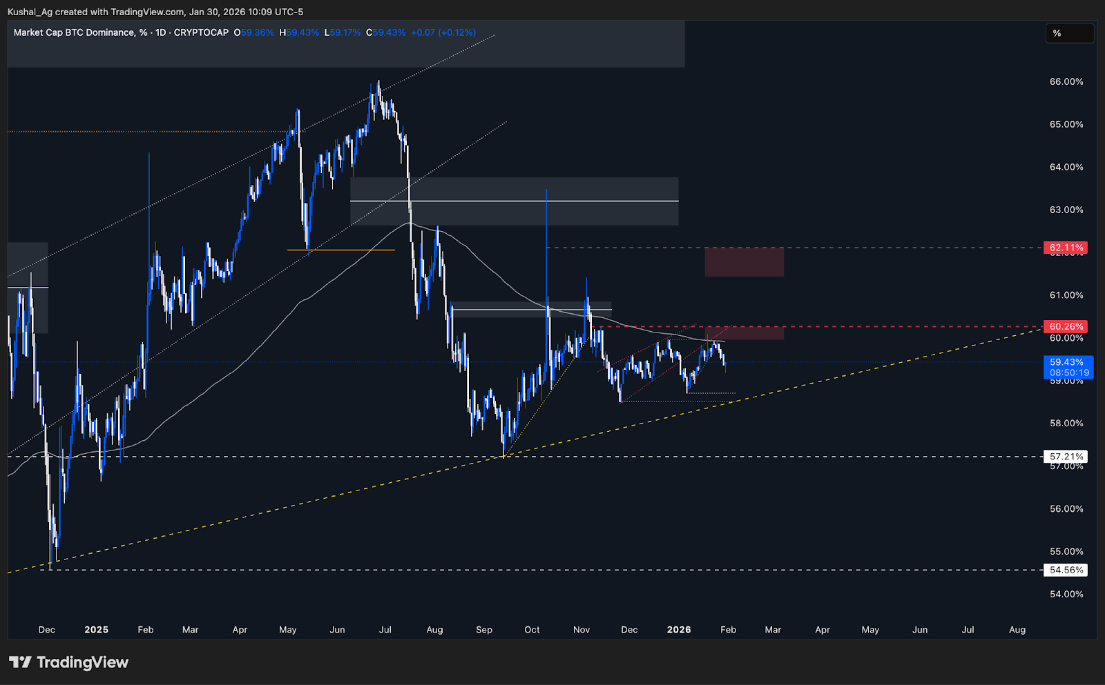 Bitcoin Dominance chart