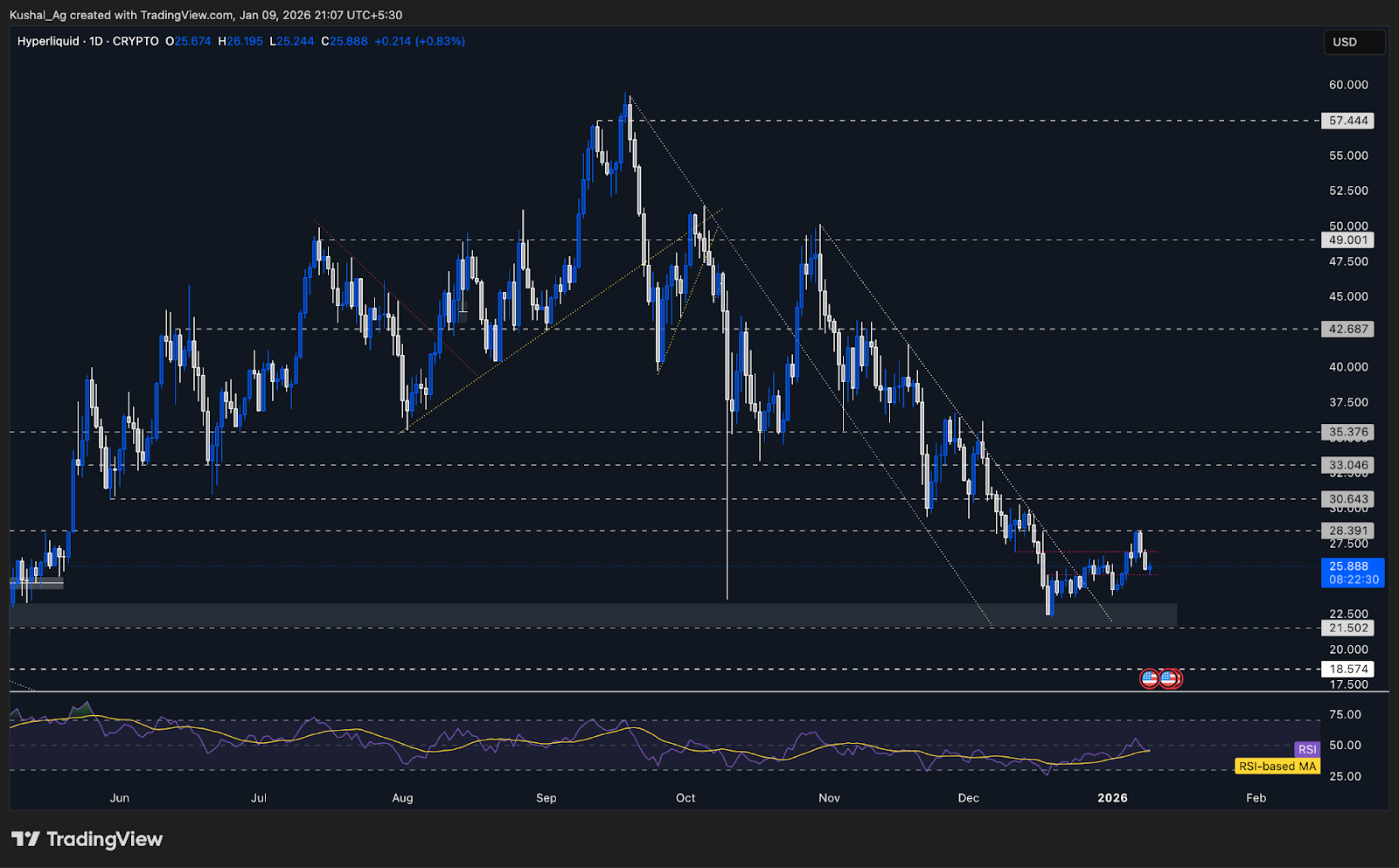 HYPE daily chart range support and rejection