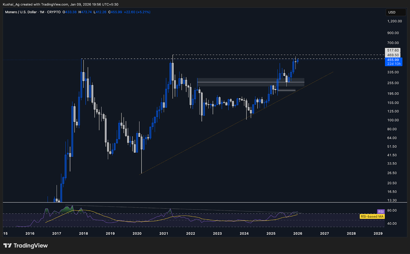 XMR monthly chart approaching multi-year breakout