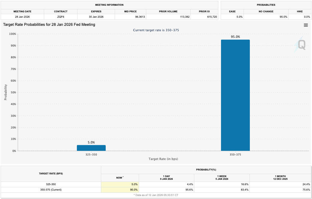 Target Rate Probabilities for 28th January 2026 Fed Meeting