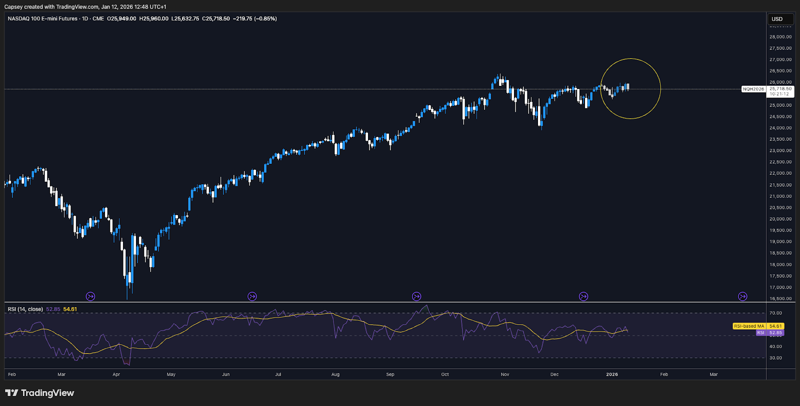 Nasdaq 1D Chart; down 0.84% at the time of writing.
