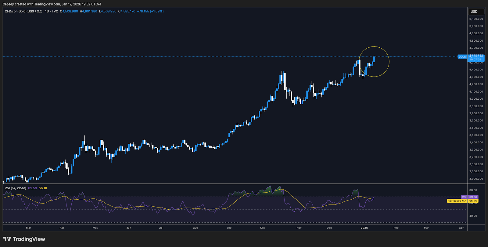 Gold 1D Chart; breaking upwards upon escalating pressure upon the Fed and their independence.
