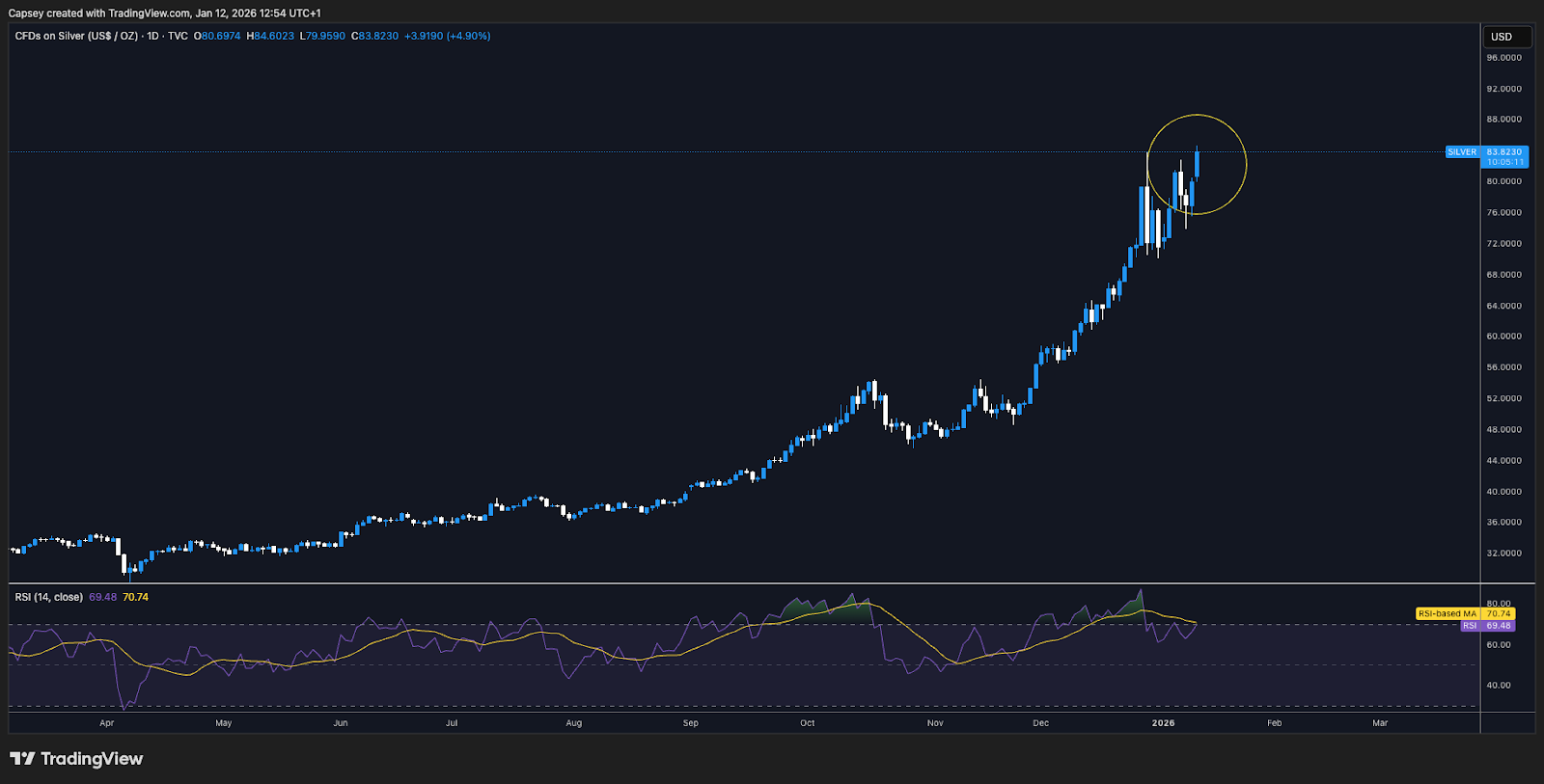 Silver 1D Chart; also breaking out to new all-time highs.