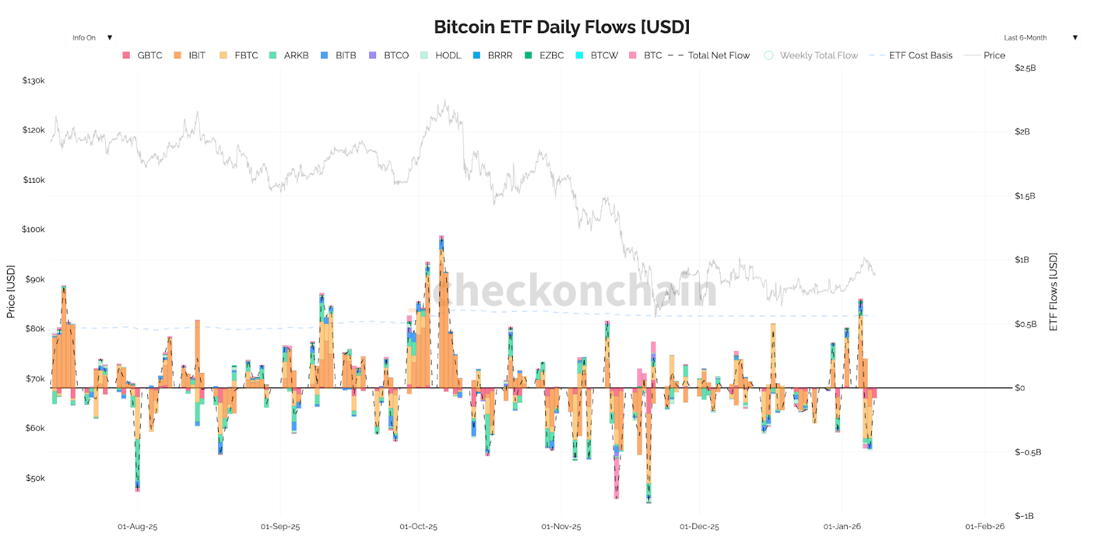 ETF Flows by USD
