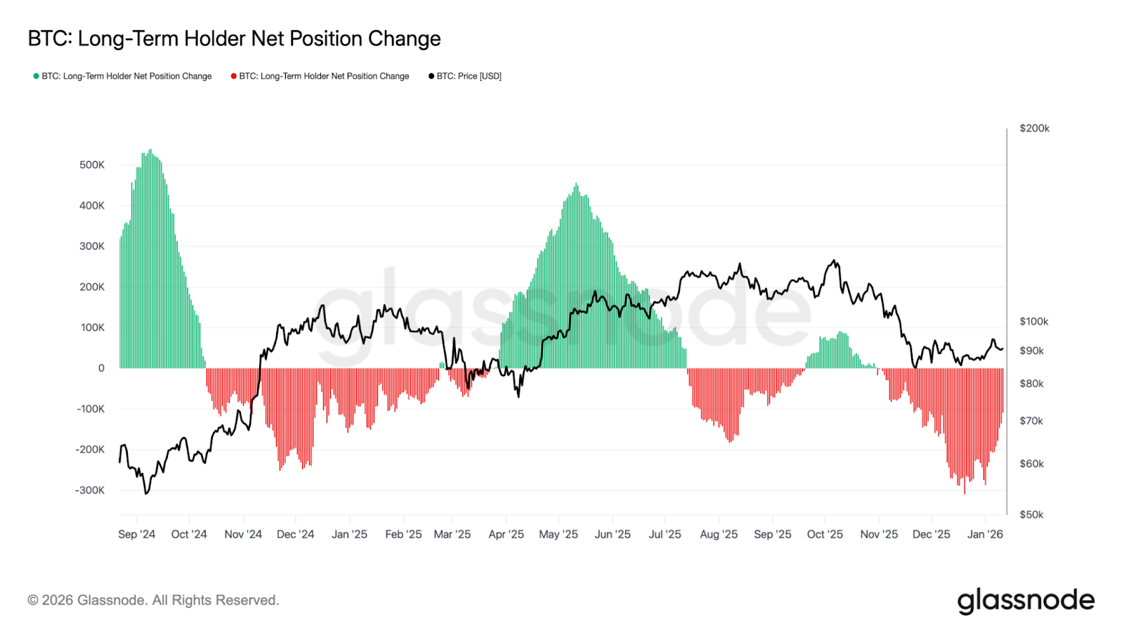 Long-Term Holder Net Position Change: we're seeing less and less selling from Long-Term Holders.