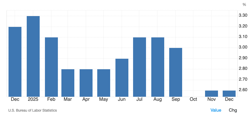 Core Inflation YoY Chart